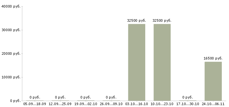 Вакансии инженер связи в Смоленске - Медиана зарплат инженер связи в Смоленске за 2 месяца