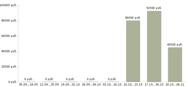 Вакансии инженер сервиса в Иркутске - Медиана зарплат инженер сервиса в Иркутске за 2 месяца