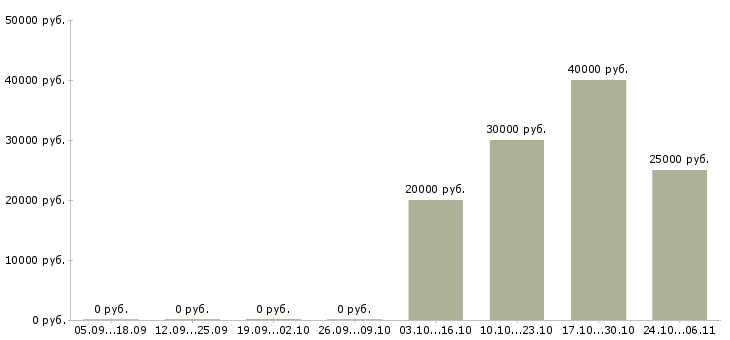 Вакансии инженер сервиса в Красноярске - Медиана зарплат инженер сервиса в Красноярске за 2 месяца