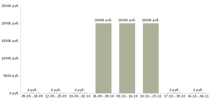 Вакансии кассир с обучением в Обнинске - Медиана зарплат кассир с обучением в Обнинске за 2 месяца