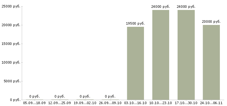 Вакансии консультант на телефон в Орле - Медиана зарплат консультант на телефон в Орле за 2 месяца