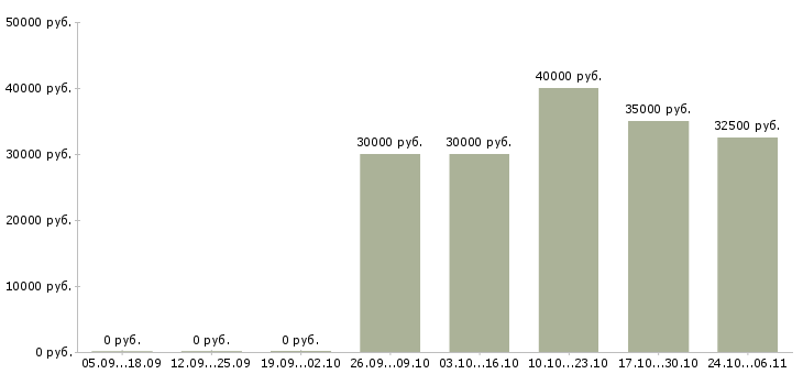 Вакансии консультант по телефону в Одинцово - Медиана зарплат консультант по телефону в Одинцово за 2 месяца