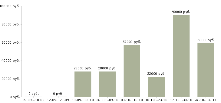Вакансии консультанты для продаж в Махачкале - Медиана зарплат консультанты для продаж в Махачкале за 2 месяца