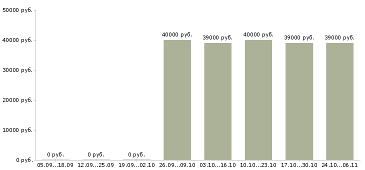 Вакансии личный помощник руководителя в Костроме - Медиана зарплат личный помощник руководителя в Костроме за 2 месяца