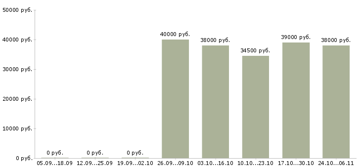 Вакансии личный помощник руководителя в Новороссийске - Медиана зарплат личный помощник руководителя в Новороссийске за 2 месяца