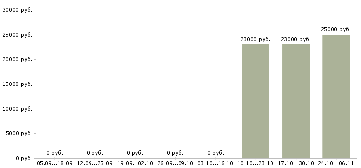 Вакансии менеджер оптовых продаж Йошкар-ола - Медиана зарплат менеджер оптовых продаж Йошкар-ола за 2 месяца