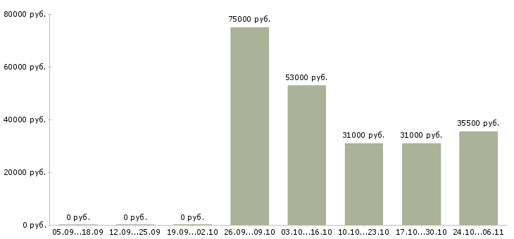 Вакансии менеджер по продажам автомобилей в Раменском - Медиана зарплат менеджер по продажам автомобилей в Раменском за 2 месяца