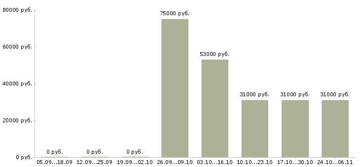 Вакансии менеджер по продажам с автомобилем в Раменском - Медиана зарплат менеджер по продажам с автомобилем в Раменском за 2 месяца