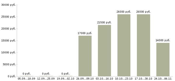Вакансии менеджер сервиса в Пятигорске - Медиана зарплат менеджер сервиса в Пятигорске за 2 месяца