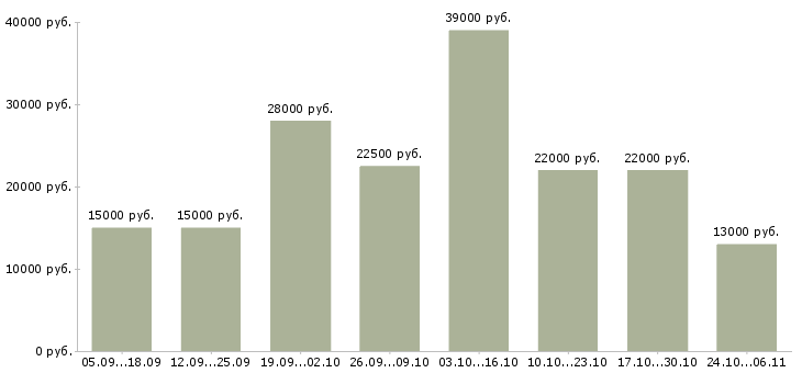 Вакансии оператор пк с обучением Набережные челны - Медиана зарплат оператор пк с обучением Набережные челны за 2 месяца