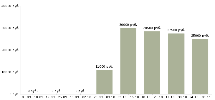 Вакансии охранники на подработку в Саранске - Медиана зарплат охранники на подработку в Саранске за 2 месяца