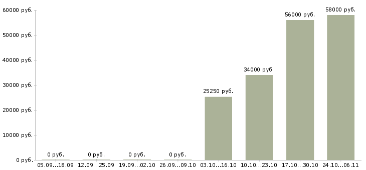 Вакансии повар вахта в Орле - Медиана зарплат повар вахта в Орле за 2 месяца