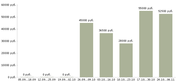 Вакансии повара на вахту в Краснодаре - Медиана зарплат повара на вахту в Краснодаре за 2 месяца