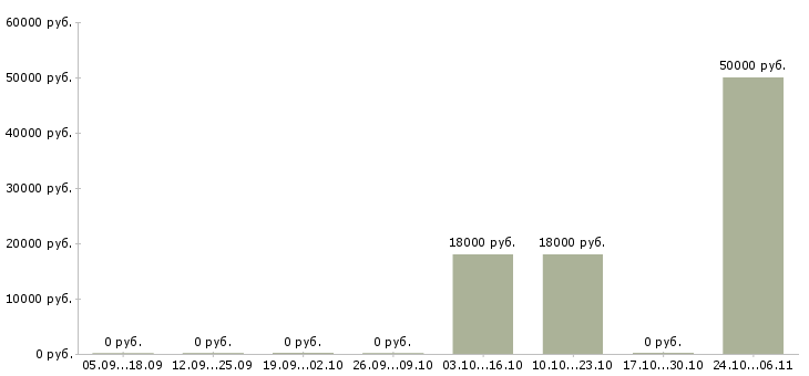 Вакансии повара на вахту в Ставрополе - Медиана зарплат повара на вахту в Ставрополе за 2 месяца