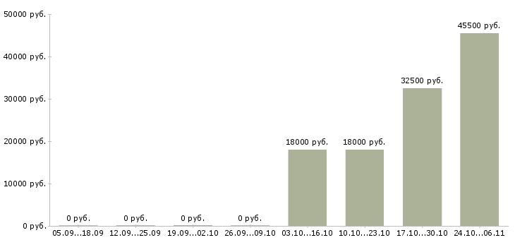 Вакансии подработка в офис в Архангельске - Медиана зарплат подработка в офис в Архангельске за 2 месяца