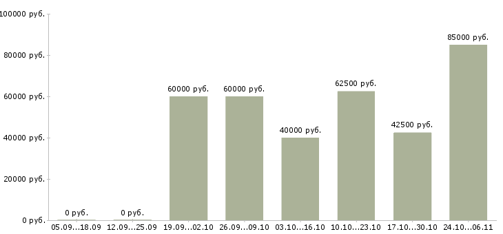 Вакансии приглашаем водителей в Королеве - Медиана зарплат приглашаем водителей в Королеве за 2 месяца