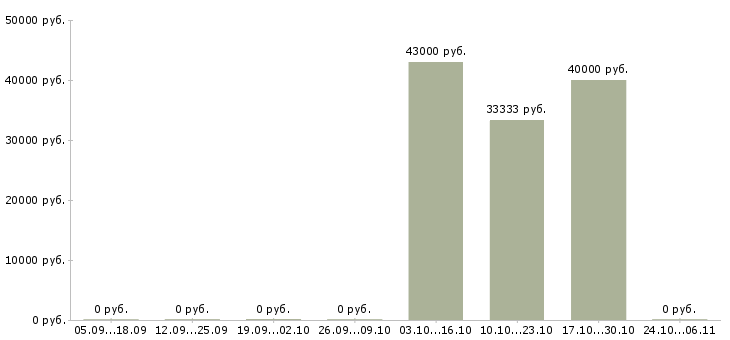Вакансии приглашаем водителей в Смоленске - Медиана зарплат приглашаем водителей в Смоленске за 2 месяца