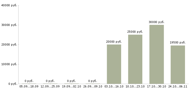 Вакансии приемщик товаров Ростов-на-дону - Медиана зарплат приемщик товаров Ростов-на-дону за 2 месяца