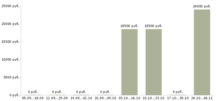 Вакансии приемщик товаров в Самаре - Медиана зарплат приемщик товаров в Самаре за 2 месяца