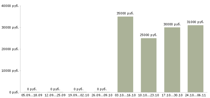 Вакансии продавец консультант в магазин одежды в Зеленограде - Медиана зарплат продавец консультант в магазин одежды в Зеленограде за 2 месяца