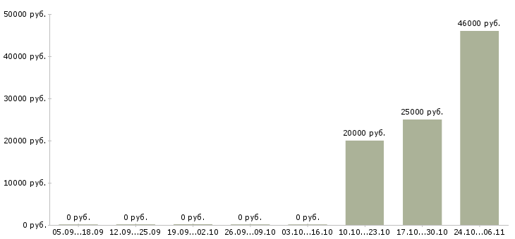 Вакансии рабочий в бригаду в Саранске - Медиана зарплат рабочий в бригаду в Саранске за 2 месяца