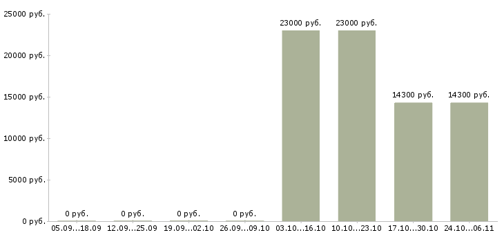 Вакансии рабочий по комплексному обслуживанию в Саратове - Медиана зарплат рабочий по комплексному обслуживанию в Саратове за 2 месяца