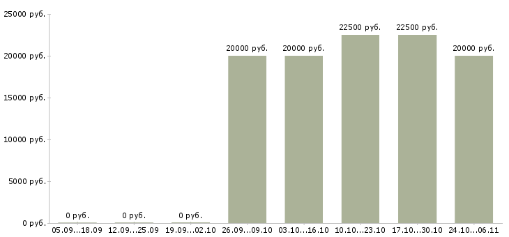 Вакансии рабочий по уборке Нижний тагил - Медиана зарплат рабочий по уборке Нижний тагил за 2 месяца