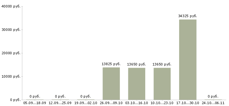 Вакансии рабочий по уборке в Мурманске - Медиана зарплат рабочий по уборке в Мурманске за 2 месяца