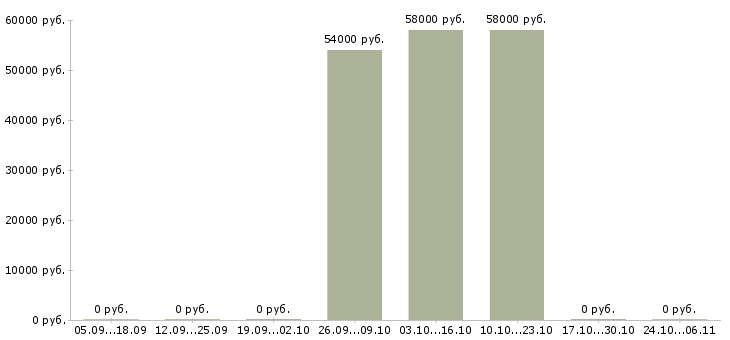 Вакансии сварщик на полуавтомате в Туле - Медиана зарплат сварщик на полуавтомате в Туле за 2 месяца