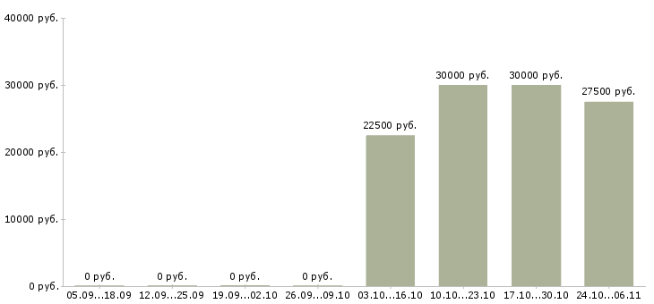 Вакансии слесарь по ремонту оборудования в Рязани - Медиана зарплат слесарь по ремонту оборудования в Рязани за 2 месяца