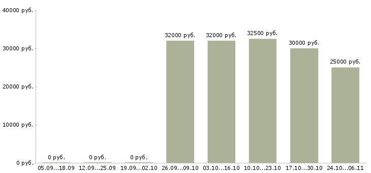 Вакансии сотрудники на своем пк в Абакане - Медиана зарплат сотрудники на своем пк в Абакане за 2 месяца