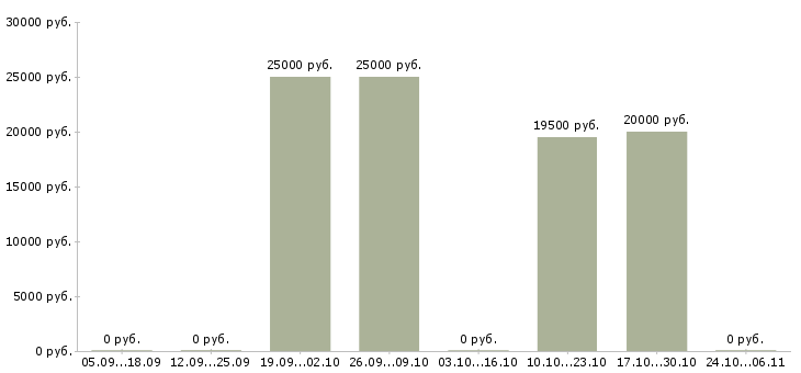Вакансии специалист документооборота в Кургане - Медиана зарплат специалист документооборота в Кургане за 2 месяца