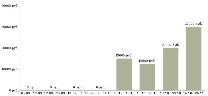 Вакансии специалист документооборота в Чебоксарах - Медиана зарплат специалист документооборота в Чебоксарах за 2 месяца