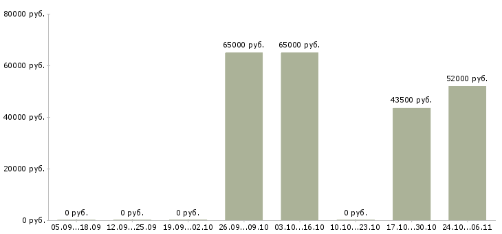 Вакансии стропальщик вахта в Белгороде - Медиана зарплат стропальщик вахта в Белгороде за 2 месяца