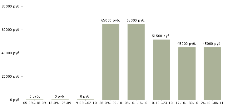 Вакансии стропальщик на вахту в Волгограде - Медиана зарплат стропальщик на вахту в Волгограде за 2 месяца