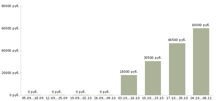 Вакансии требуется водитель категории в в Кирове - Медиана зарплат требуется водитель категории в в Кирове за 2 месяца