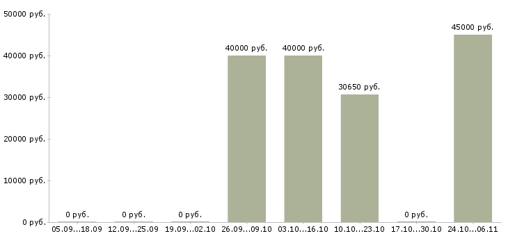 Вакансии управляющий объекта Ростов-на-дону - Медиана зарплат управляющий объекта Ростов-на-дону за 2 месяца