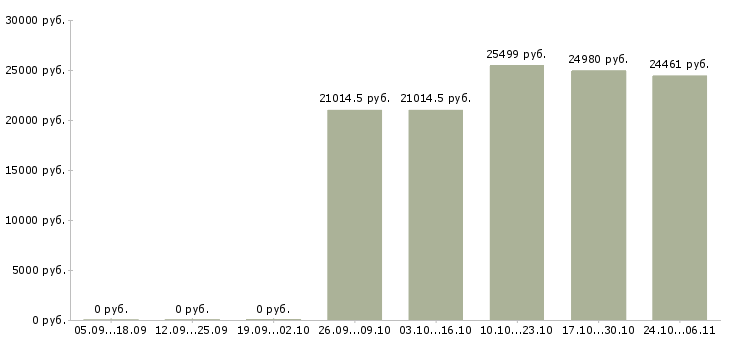 Вакансии управляющий проектами в Ярославле - Медиана зарплат управляющий проектами в Ярославле за 2 месяца