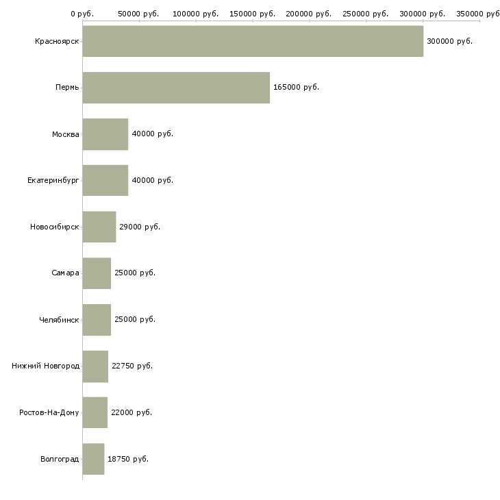 Поиск работы ассистент в отдел-Медиана зарплаты для вакансии «ассистент в отдел» в других городах