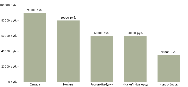 Поиск работы водитель со своим грузовым автомобилем-Медиана зарплаты для вакансии «водитель со своим грузовым автомобилем» в других городах