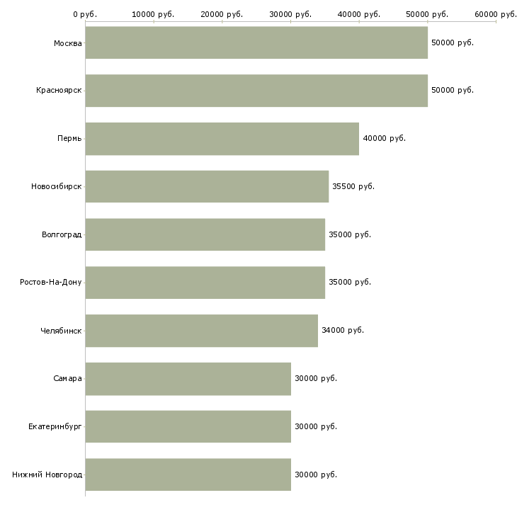 Поиск работы менеджер автосалона-Медиана зарплаты для вакансии «менеджер автосалона» в других городах