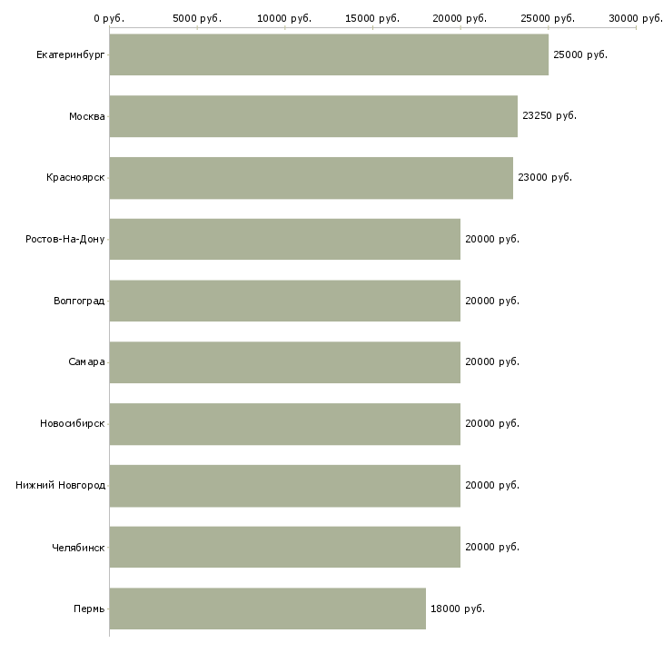 Поиск работы продавец консультант в магазин одежды-Медиана зарплаты для вакансии «продавец консультант в магазин одежды» в других городах