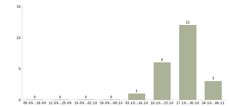 Работа рабочий по комплексному обслуживанию Бурятия - Число вакансий Бурятия по специальности рабочий по комплексному обслуживанию за 2 месяца