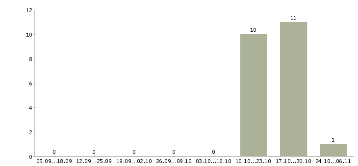 Работа административный сотрудник Дагестан - Число вакансий Дагестан по специальности административный сотрудник за 2 месяца