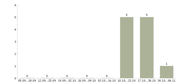 Работа менеджер по оптовым продажам Йошкар-ола - Число вакансий Йошкар-ола по специальности менеджер по оптовым продажам за 2 месяца