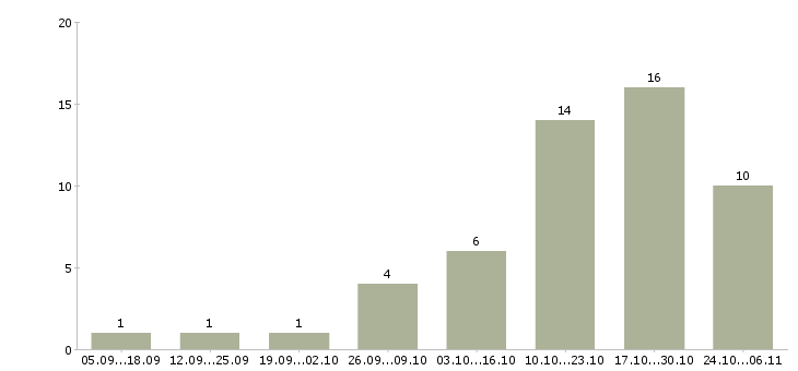 Работа оператор пк с обучением Набережные челны - Число вакансий Набережные челны по специальности оператор пк с обучением за 2 месяца