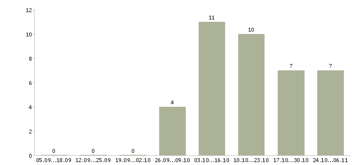Работа управляющий объекта Ростов-на-дону - Число вакансий Ростов-на-дону по специальности управляющий объекта за 2 месяца