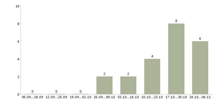 Работа для желающих в Абакане - Число вакансий в Абакане по специальности для желающих за 2 месяца