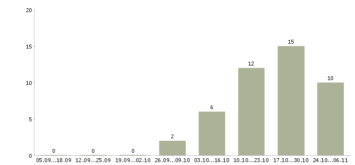 Работа менеджер по продажам услуг то в Барнауле - Число вакансий в Барнауле по специальности менеджер по продажам услуг то за 2 месяца