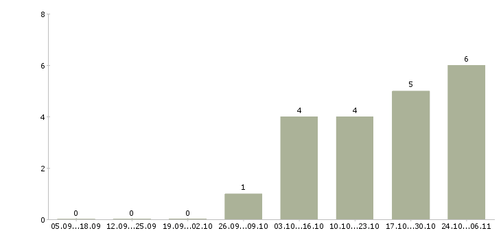 Работа личный помощник руководителю в Белгороде - Число вакансий в Белгороде по специальности личный помощник руководителю за 2 месяца